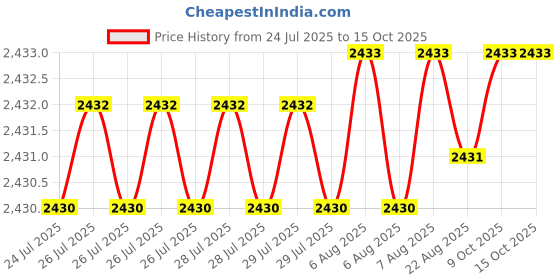 moglix.com RAB 224mm Zinc Satin Finish Drawer Pull Handle, 1086 (Pack of 4) rab Price History Graph from 24 Jul 2025 to 15 Oct 2025