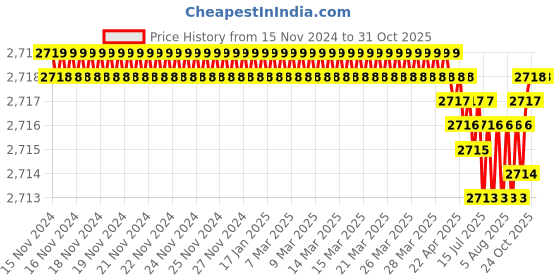 moglix.com RAB 224mm Zinc Satin Finish Drawer Pull Handle, AR1151 JUPID (Pack of 4) rab Price History Graph from 15 Nov 2024 to 30 Oct 2025