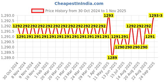 moglix.com RAB 224mm Zinc Satin Finish Drawer Pull Handle, AR1152 JUPID (Pack of 2) rab Price History Graph from 30 Oct 2024 to 31 Oct 2025