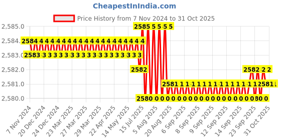 moglix.com RAB 224mm Zinc Satin Finish Drawer Pull Handle, AR1152 JUPID (Pack of 4) rab Price History Graph from 7 Nov 2024 to 30 Oct 2025