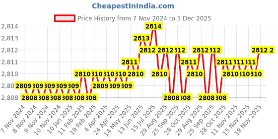 moglix.com RAB 224mm Zinc Satin Finish Drawer Pull Handle, N1104 (Pack of 4) rab Price History Graph from 7 Nov 2024 to 5 Dec 2025