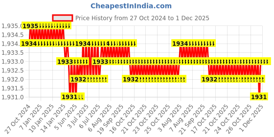 moglix.com RAB 224mm Zinc Satin Finish Drawer Pull Handle, N1110 (Pack of 2) rab Price History Graph from 27 Oct 2024 to 30 Nov 2025