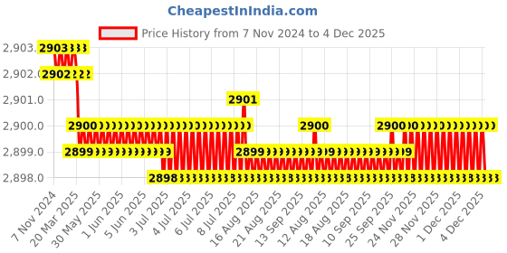 moglix.com RAB 224mm Zinc Satin Finish Drawer Pull Handle, N1110 (Pack of 3) rab Price History Graph from 7 Nov 2024 to 4 Dec 2025