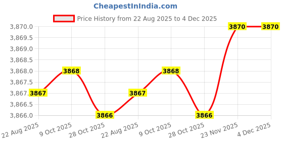 moglix.com RAB 224mm Zinc Satin Finish Drawer Pull Handle, N1110 (Pack of 4) rab Price History Graph from 22 Aug 2025 to 4 Dec 2025