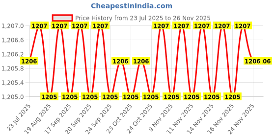 moglix.com RAB 224mm Zinc Satin Finish Drawer Pull Handle, N1111 (Pack of 2) rab Price History Graph from 23 Jul 2025 to 26 Nov 2025
