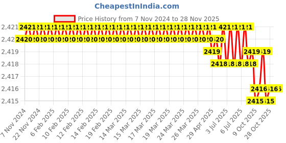 moglix.com RAB 224mm Zinc Satin Finish Drawer Pull Handle, N1111 (Pack of 4) rab Price History Graph from 7 Nov 2024 to 28 Nov 2025