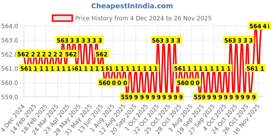 moglix.com RAB 224mm Zinc Satin Finish Drawer Pull Handle, NO24 rab Price History Graph from 4 Dec 2024 to 25 Nov 2025