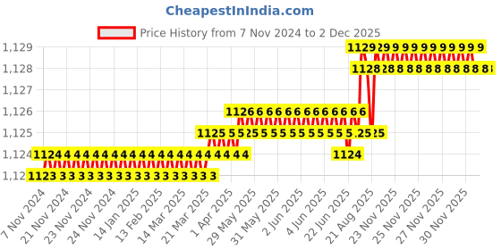moglix.com RAB 224mm Zinc Satin Finish Drawer Pull Handle, NO24 (Pack of 2) rab Price History Graph from 7 Nov 2024 to 2 Dec 2025