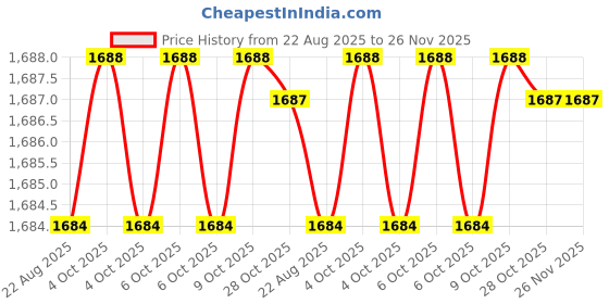 moglix.com RAB 224mm Zinc Satin Finish Drawer Pull Handle, NO24 (Pack of 3) rab Price History Graph from 22 Aug 2025 to 25 Nov 2025