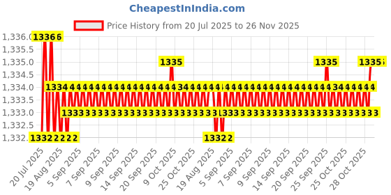 moglix.com RAB 224mm Zinc Satin Finish Drawer Pull Handle, SP-3047 (Pack of 4) rab Price History Graph from 20 Jul 2025 to 26 Nov 2025