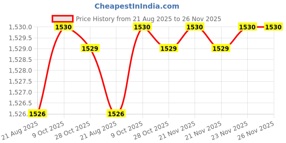 moglix.com RAB 224mm Zinc Satin Finish Drawer Pull Handle, SP-3066 (Pack of 4) rab Price History Graph from 21 Aug 2025 to 26 Nov 2025