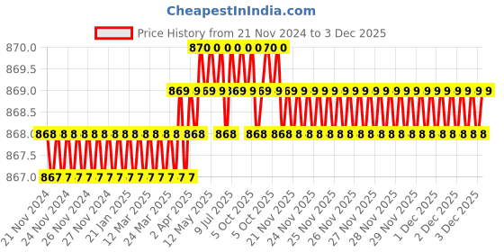 moglix.com RAB 224mm Zinc Silver Drawer Pull Handle, HAND 1075 (Pack of 2) rab Price History Graph from 21 Nov 2024 to 2 Dec 2025