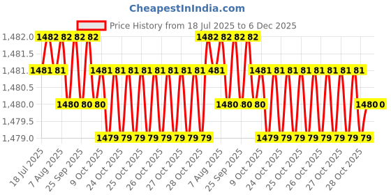 moglix.com RAB 224mm Zinc Silver Drawer Pull Handle, HAND 1080 (Pack of 3) rab Price History Graph from 18 Jul 2025 to 6 Dec 2025