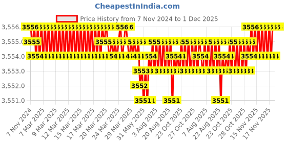 moglix.com RAB 224mm Zinc Silver Finish Drawer Pull Handle, SP-002 (Pack of 4) rab Price History Graph from 7 Nov 2024 to 30 Nov 2025