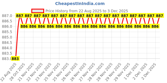 moglix.com RAB 224mm Zinc SS Finish Drawer Pull Handle, 3018 (Pack of 3) rab Price History Graph from 22 Aug 2025 to 1 Dec 2025