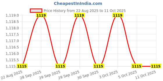 moglix.com RAB 224mm Zinc TT Drawer Pull Handle, 1048 (Pack of 3) rab Price History Graph from 22 Aug 2025 to 11 Oct 2025