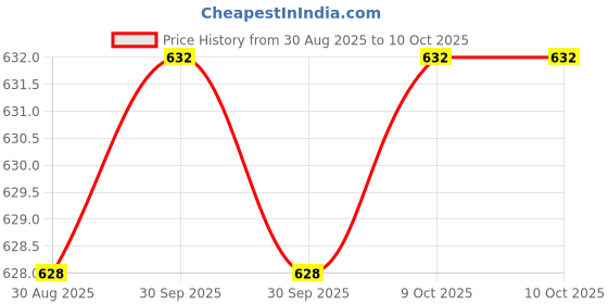 moglix.com RAB 224mm Zinc TT Finish Drawer Pull Handle, SP-3032 (Pack of 2) rab Price History Graph from 30 Aug 2025 to 9 Oct 2025