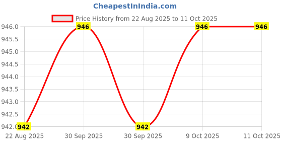 moglix.com RAB 224mm Zinc TT Finish Drawer Pull Handle, SP-3032 (Pack of 3) rab Price History Graph from 22 Aug 2025 to 10 Oct 2025