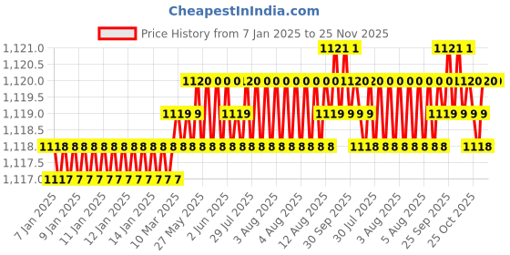 moglix.com RAB 224mm Zinc Walnut Wardrobe Pull Handle, CH-212 rab Price History Graph from 7 Jan 2025 to 25 Nov 2025