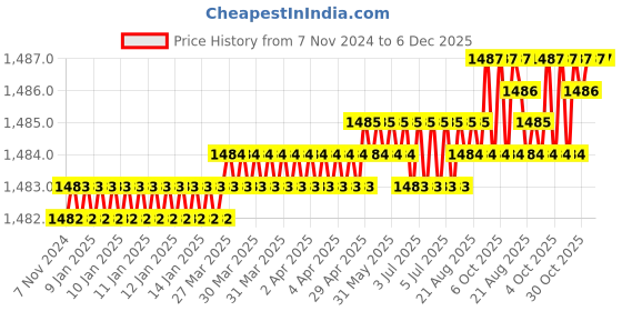 moglix.com RAB 224mm Zinc Wengy Finish Drawer Pull Handle, HAND 1080 (Pack of 3) rab Price History Graph from 7 Nov 2024 to 6 Dec 2025