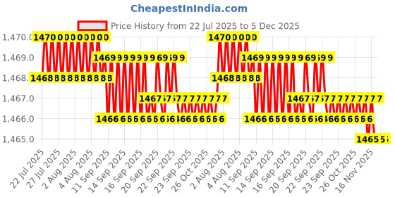 moglix.com RAB 224mm Zinc White Chrome Finish Cabinet Pull Handle, 1073 (Pack of 3) rab Price History Graph from 22 Jul 2025 to 5 Dec 2025