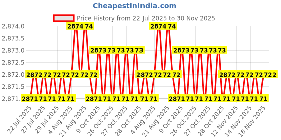 moglix.com RAB 224mm Zinc White Chrome Finish Drawer Pull Handle, 301 (Pack of 3) rab Price History Graph from 22 Jul 2025 to 30 Nov 2025