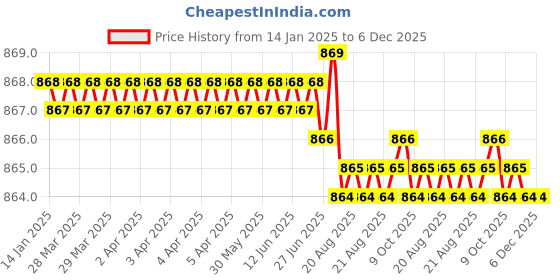 moglix.com RAB 224mm Zinc White Drawer Pull Handle, HAND 1075 (Pack of 2) rab Price History Graph from 14 Jan 2025 to 6 Dec 2025