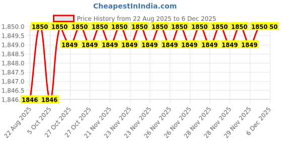 moglix.com RAB 224mm Zinc White Wardrobe Pull Handle, CH-212 (Pack of 2) rab Price History Graph from 22 Aug 2025 to 4 Dec 2025