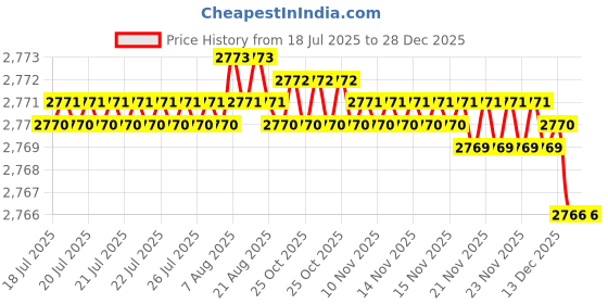 moglix.com RAB 224mm Zinc White Wardrobe Pull Handle, CH-212 (Pack of 3) rab Price History Graph from 18 Jul 2025 to 27 Dec 2025