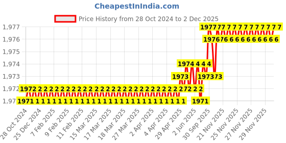 moglix.com RAB 224mm Zinc Wood Finish Drawer Pull Handle, N1102 (Pack of 3) rab Price History Graph from 28 Oct 2024 to 1 Dec 2025