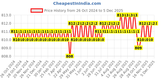 moglix.com RAB 224mm Zinc Wood Finish Drawer Pull Handle, N1110 rab Price History Graph from 26 Oct 2024 to 3 Dec 2025