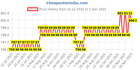 moglix.com RAB 24 inch Aluminium Black Drawer Pull Handle, BH211 rab Price History Graph from 22 Jul 2025 to 5 Dec 2025