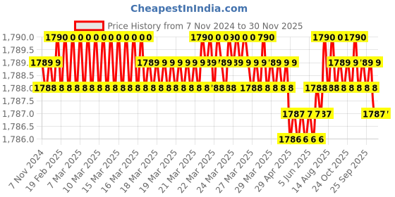moglix.com RAB 24 inch Aluminium Chrome Finish Counsil Drawer Handle, P15 (Pack of 2) rab Price History Graph from 7 Nov 2024 to 30 Nov 2025