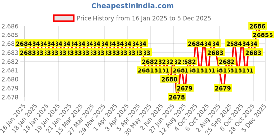 moglix.com RAB 24 inch Aluminium Chrome Finish Counsil Drawer Handle, P15 (Pack of 3) rab Price History Graph from 16 Jan 2025 to 5 Dec 2025
