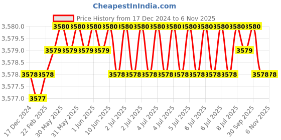 moglix.com RAB 24 inch Aluminium Chrome Finish Counsil Drawer Handle, P15 (Pack of 4) rab Price History Graph from 17 Dec 2024 to 6 Nov 2025