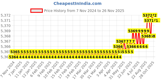 moglix.com RAB 24 inch Aluminium Chrome Finish Drawer Pull Handle, GL211 (Pack of 4) rab Price History Graph from 7 Nov 2024 to 25 Nov 2025