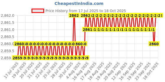 moglix.com RAB 24 inch Aluminium PVD Gold Drawer Pull Handle, GL211 rab Price History Graph from 17 Jul 2025 to 17 Oct 2025