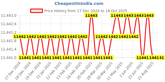 moglix.com RAB 24 inch Aluminium PVD Gold Drawer Pull Handle, GL211 (Pack of 4) rab Price History Graph from 17 Dec 2024 to 17 Oct 2025