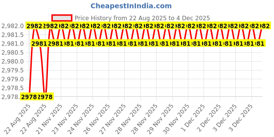 moglix.com RAB 24 inch Aluminium Silk Black Drawer Pull Handle, GL211 (Pack of 2) rab Price History Graph from 22 Aug 2025 to 4 Dec 2025