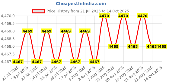 moglix.com RAB 24 inch Aluminium Silk Black Drawer Pull Handle, GL211 (Pack of 3) rab Price History Graph from 21 Jul 2025 to 14 Oct 2025