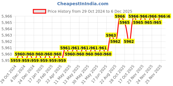 moglix.com RAB 24 inch Aluminium Silk Black Drawer Pull Handle, GL211 (Pack of 4) rab Price History Graph from 29 Oct 2024 to 5 Dec 2025