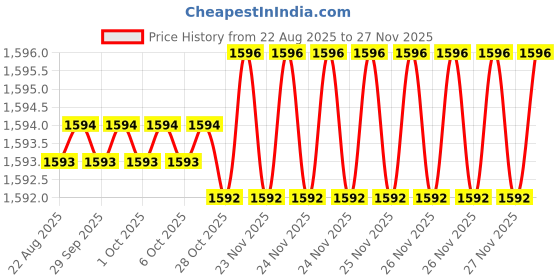 moglix.com RAB 24 inch Aluminum Chrome Finish Wardrobe Pull Handle, BH211 (Pack of 2) rab Price History Graph from 22 Aug 2025 to 25 Nov 2025