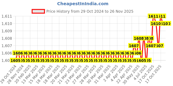 moglix.com RAB 244mm Zinc Chrome Finish Drawer Pull Handle, SP-3047 (Pack of 3) rab Price History Graph from 29 Oct 2024 to 26 Nov 2025