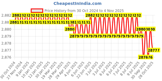 moglix.com RAB 256mm Zinc Antique Brass Wardrobe Pull Handle, L16 A (Pack of 4) rab Price History Graph from 30 Oct 2024 to 2 Nov 2025