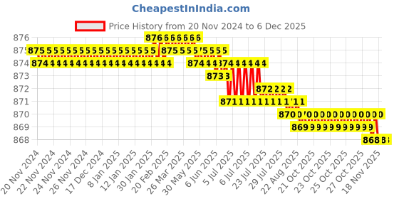 moglix.com RAB 26 inch Aluminium Black Drawer Pull Handle, BH211 rab Price History Graph from 20 Nov 2024 to 5 Dec 2025