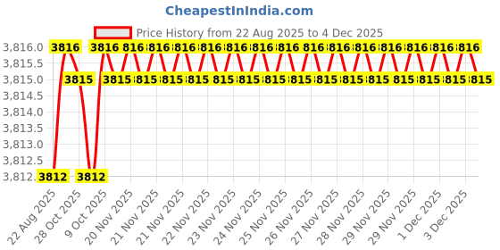 moglix.com RAB 28 inch Aluminium Black Drawer Pull Handle, BH211 (Pack of 4) rab Price History Graph from 22 Aug 2025 to 4 Dec 2025
