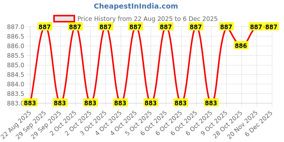 moglix.com RAB 288 mm Zinc Black Satin Finish Drawer Pull Handle, 7091 (Pack of 2) rab Price History Graph from 22 Aug 2025 to 5 Dec 2025