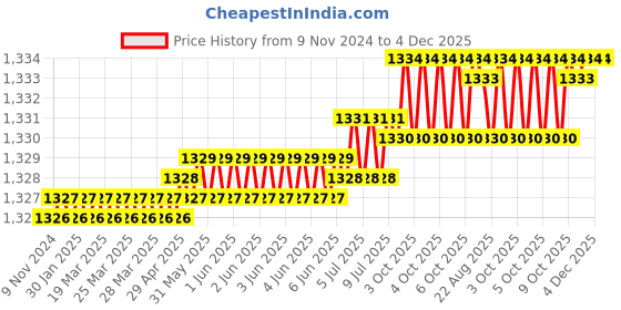 moglix.com RAB 288 mm Zinc Black Satin Finish Drawer Pull Handle, 7091 (Pack of 3) rab Price History Graph from 9 Nov 2024 to 4 Dec 2025