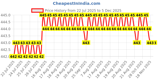 moglix.com RAB 288 mm Zinc Gold Finish Drawer Pull Handle, 7091 rab Price History Graph from 22 Jul 2025 to 5 Dec 2025