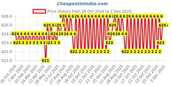 moglix.com RAB 288mm ABS Satin Brown Wardrobe Pull Handle, A-496 rab Price History Graph from 26 Oct 2024 to 2 Dec 2025